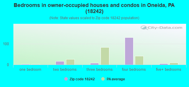 Bedrooms in owner-occupied houses and condos in Oneida, PA (18242) 