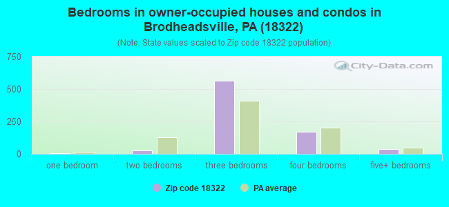 Bedrooms in owner-occupied houses and condos in Brodheadsville, PA (18322) 
