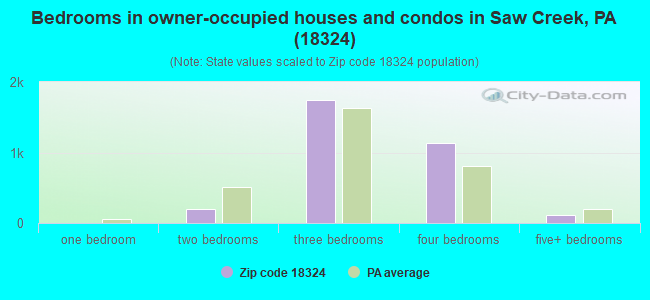 Bedrooms in owner-occupied houses and condos in Saw Creek, PA (18324) 
