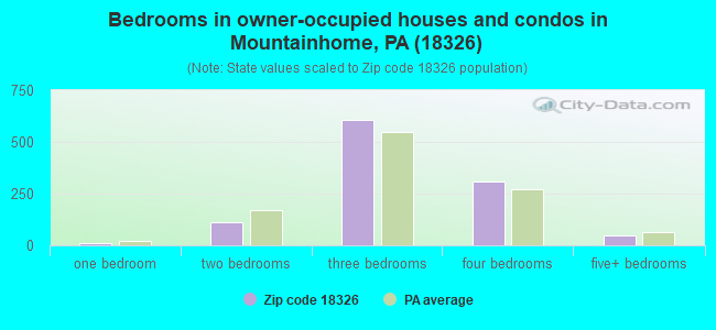 Bedrooms in owner-occupied houses and condos in Mountainhome, PA (18326) 