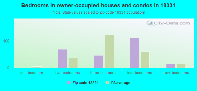 Bedrooms in owner-occupied houses and condos in 18331 
