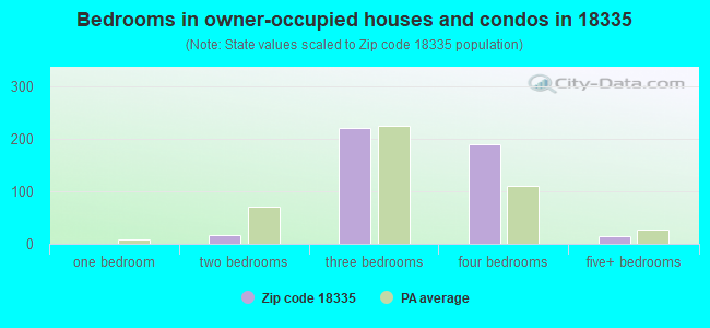 Bedrooms in owner-occupied houses and condos in 18335 