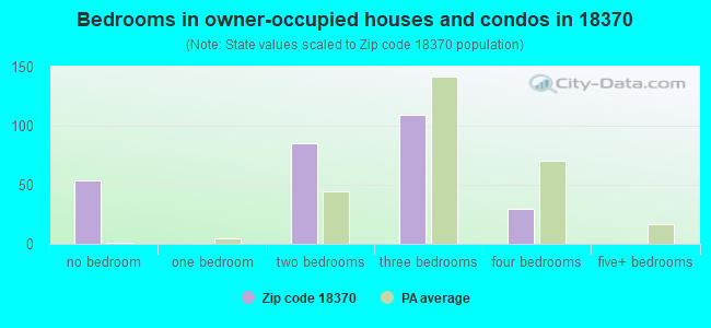 Bedrooms in owner-occupied houses and condos in 18370 
