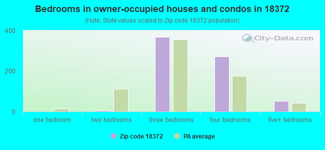 Bedrooms in owner-occupied houses and condos in 18372 