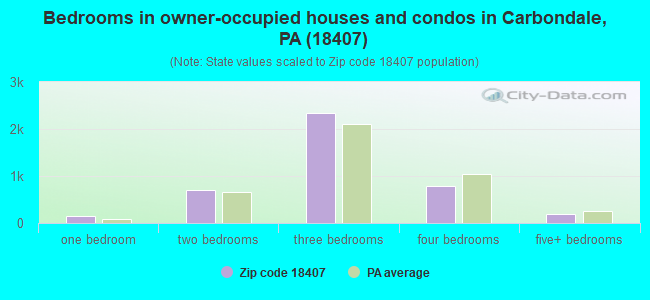 Bedrooms in owner-occupied houses and condos in Carbondale, PA (18407) 