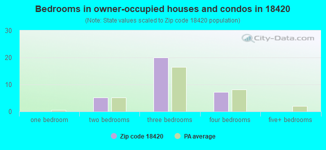 Bedrooms in owner-occupied houses and condos in 18420 