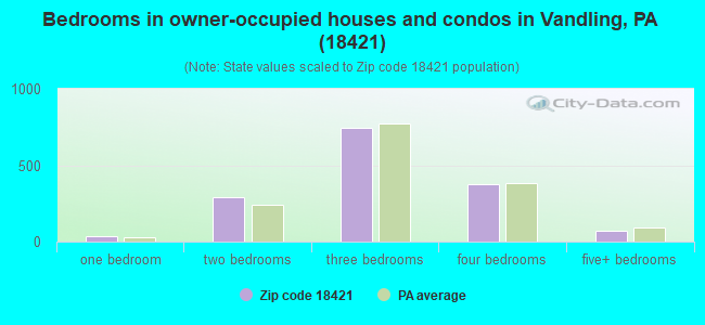 Bedrooms in owner-occupied houses and condos in Vandling, PA (18421) 