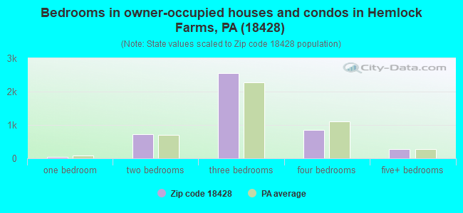 Bedrooms in owner-occupied houses and condos in Hemlock Farms, PA (18428) 
