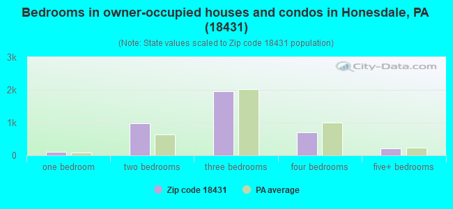 Bedrooms in owner-occupied houses and condos in Honesdale, PA (18431) 