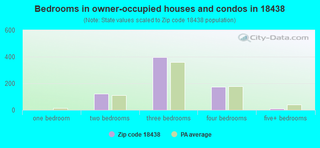 Bedrooms in owner-occupied houses and condos in 18438 