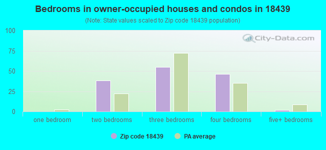 Bedrooms in owner-occupied houses and condos in 18439 