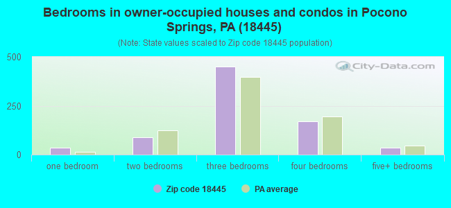 Bedrooms in owner-occupied houses and condos in Pocono Springs, PA (18445) 