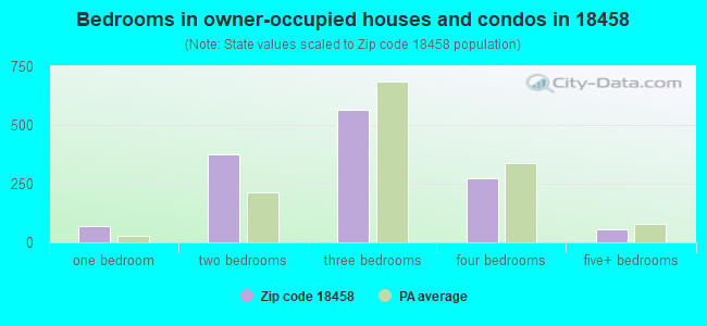 Bedrooms in owner-occupied houses and condos in 18458 