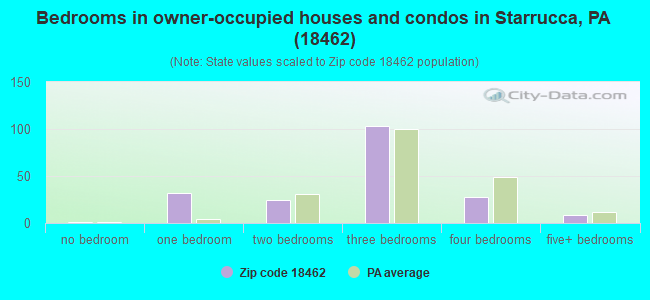 Bedrooms in owner-occupied houses and condos in Starrucca, PA (18462) 
