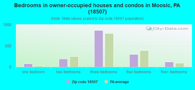 Bedrooms in owner-occupied houses and condos in Moosic, PA (18507) 