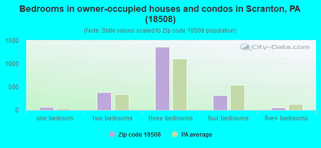 Bedrooms in owner-occupied houses and condos in Scranton, PA (18508) 