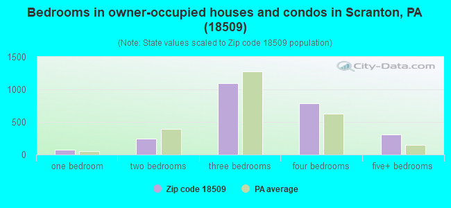 Bedrooms in owner-occupied houses and condos in Scranton, PA (18509) 