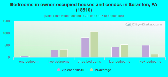 Bedrooms in owner-occupied houses and condos in Scranton, PA (18510) 