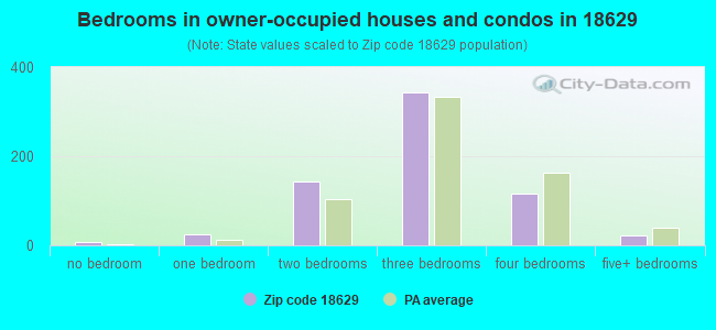 Bedrooms in owner-occupied houses and condos in 18629 