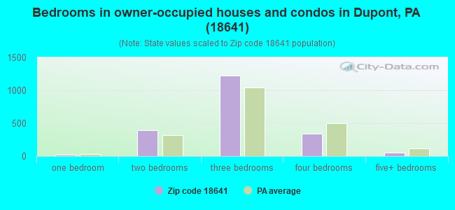 Bedrooms in owner-occupied houses and condos in Dupont, PA (18641) 