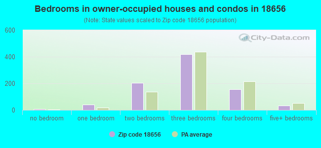 Bedrooms in owner-occupied houses and condos in 18656 