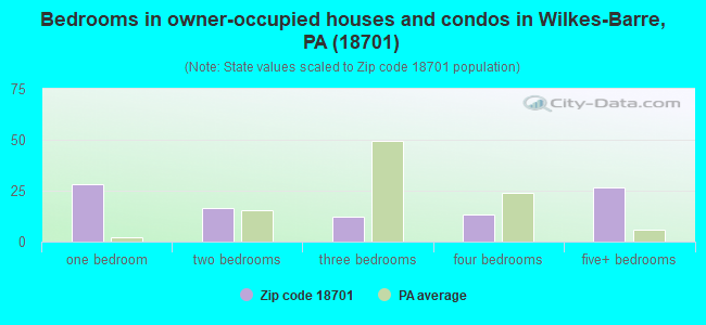 Bedrooms in owner-occupied houses and condos in Wilkes-Barre, PA (18701) 