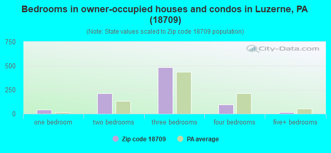 Bedrooms in owner-occupied houses and condos in Luzerne, PA (18709) 