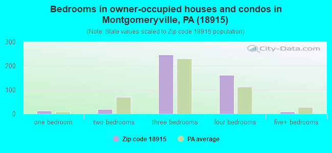 Bedrooms in owner-occupied houses and condos in Montgomeryville, PA (18915) 