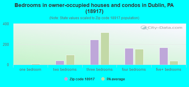 Bedrooms in owner-occupied houses and condos in Dublin, PA (18917) 