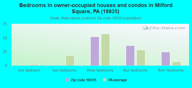 Bedrooms in owner-occupied houses and condos in Milford Square, PA (18935) 