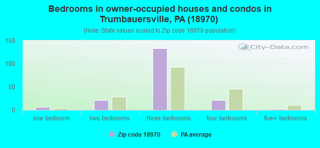 Bedrooms in owner-occupied houses and condos in Trumbauersville, PA (18970) 