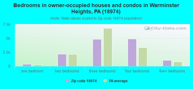 Bedrooms in owner-occupied houses and condos in Warminster Heights, PA (18974) 
