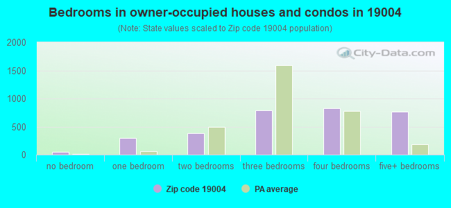Bedrooms in owner-occupied houses and condos in 19004 
