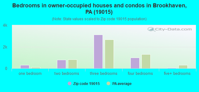 Bedrooms in owner-occupied houses and condos in Brookhaven, PA (19015) 