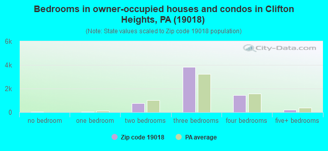 Bedrooms in owner-occupied houses and condos in Clifton Heights, PA (19018) 