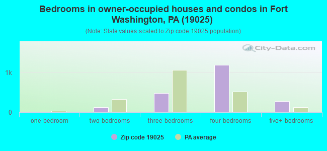 Bedrooms in owner-occupied houses and condos in Fort Washington, PA (19025) 