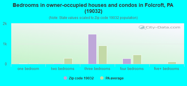 Bedrooms in owner-occupied houses and condos in Folcroft, PA (19032) 