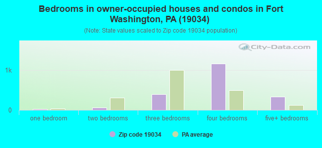 Bedrooms in owner-occupied houses and condos in Fort Washington, PA (19034) 