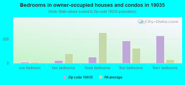 Bedrooms in owner-occupied houses and condos in 19035 