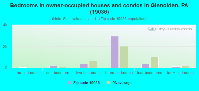 Bedrooms in owner-occupied houses and condos in Glenolden, PA (19036) 