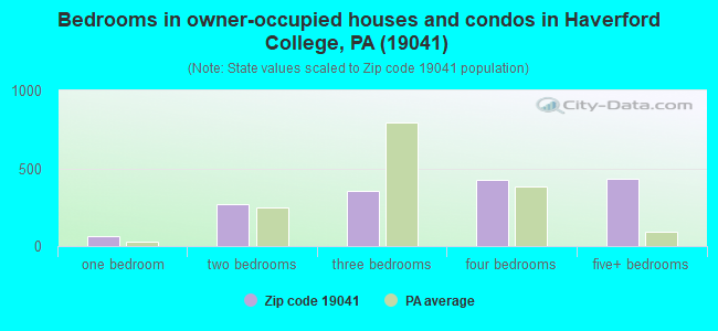 Bedrooms in owner-occupied houses and condos in Haverford College, PA (19041) 