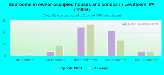 Bedrooms in owner-occupied houses and condos in Levittown, PA (19054) 
