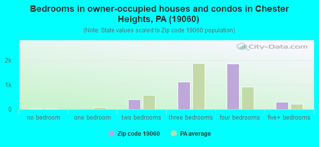 Bedrooms in owner-occupied houses and condos in Chester Heights, PA (19060) 