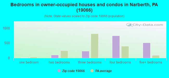 Bedrooms in owner-occupied houses and condos in Narberth, PA (19066) 