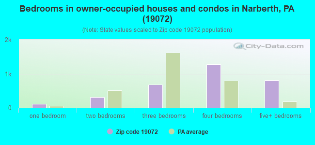 Bedrooms in owner-occupied houses and condos in Narberth, PA (19072) 