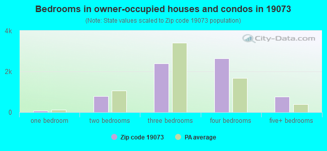 Bedrooms in owner-occupied houses and condos in 19073 