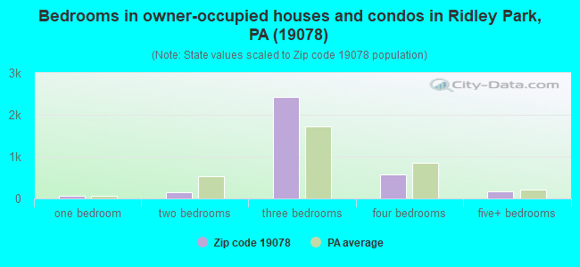 Bedrooms in owner-occupied houses and condos in Ridley Park, PA (19078) 