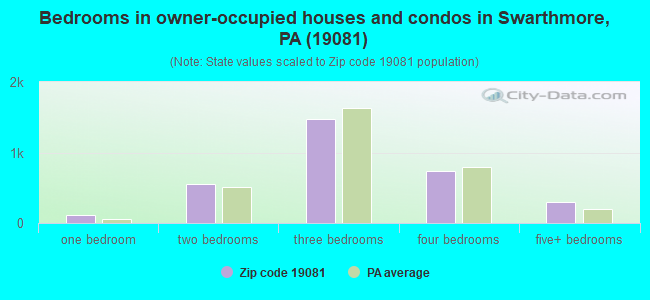 Bedrooms in owner-occupied houses and condos in Swarthmore, PA (19081) 