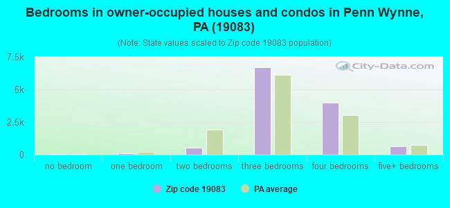 Bedrooms in owner-occupied houses and condos in Penn Wynne, PA (19083) 