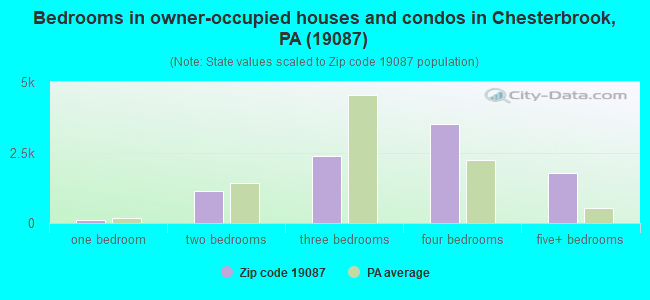 Bedrooms in owner-occupied houses and condos in Chesterbrook, PA (19087) 